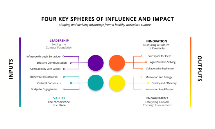 Four key spheres of influence and impact